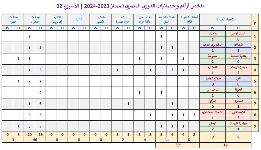 ملخص أرقام وإحصائيات الدوري المصري الممتاز | الأسبوع الـ(02)