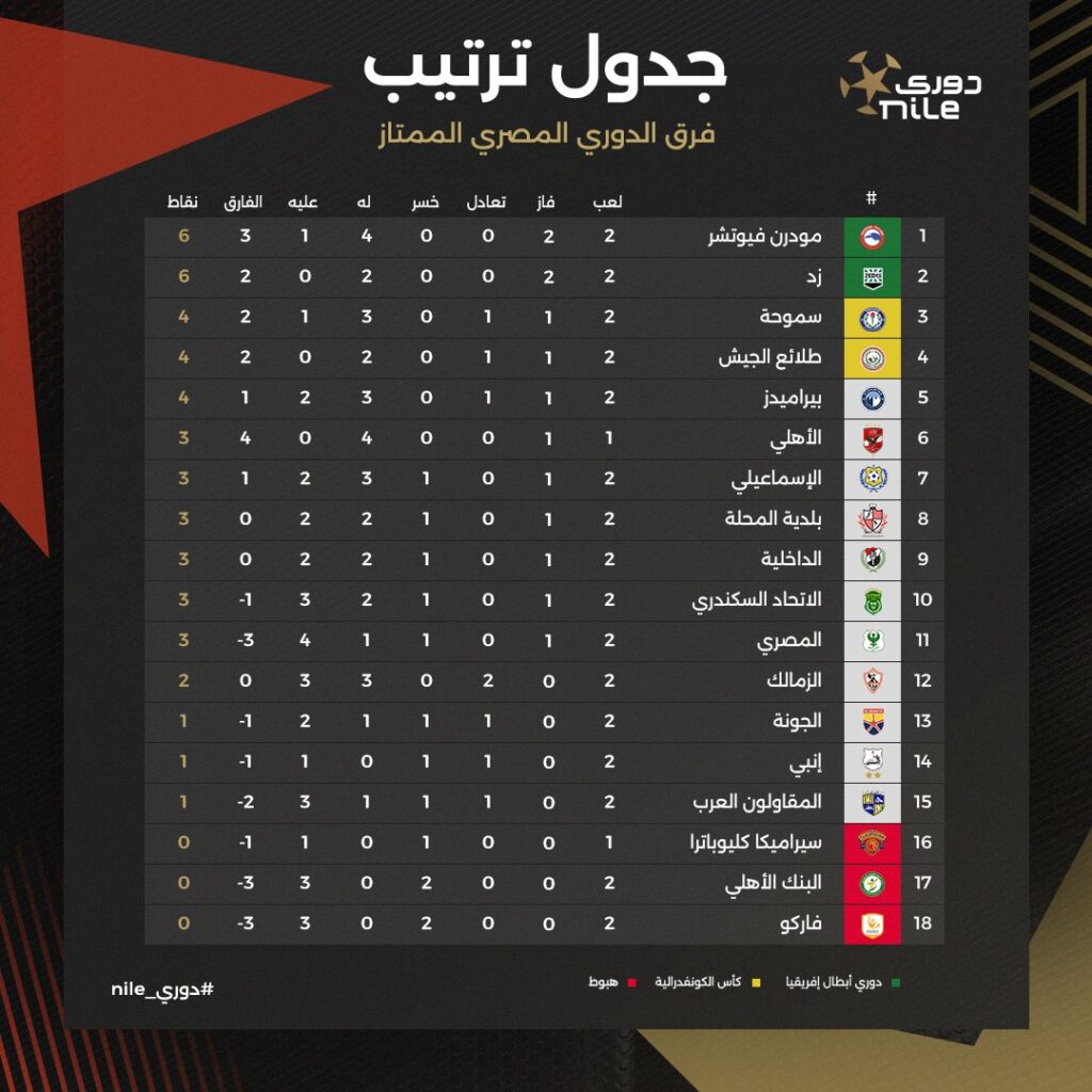 جدول ترتيب الدوري المصري الممتاز بعد الجولة الـ (02)