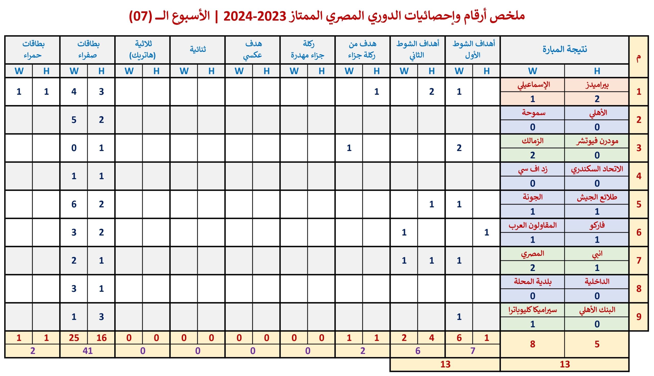 أرقام وإحصائيات الأسبوع الـ (7) - الدوري المصري الممتاز 2023-2024 - كورابيديا