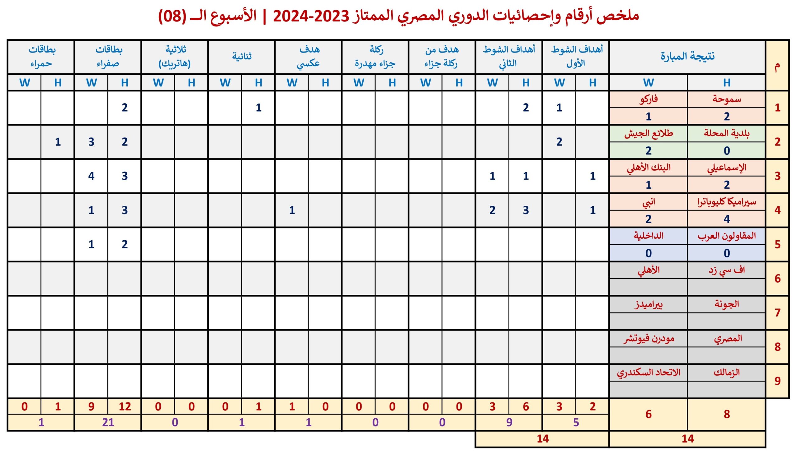 ملخص أرقام وإحصائيات الأسبوع الـ (08)