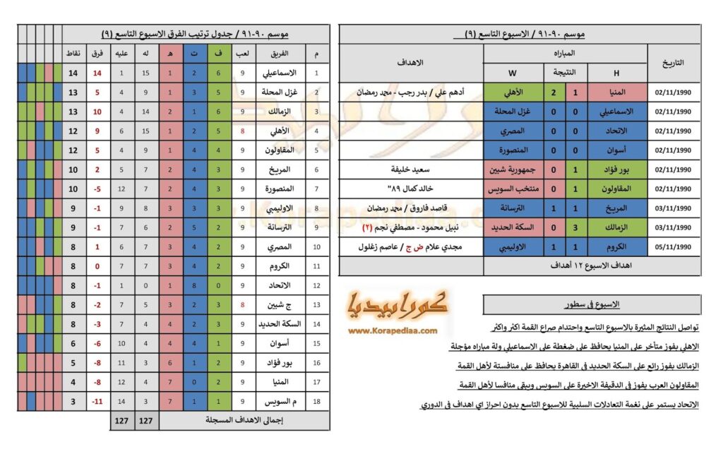 تاريخ الدوري المصري | موسم 90-1991 | الحلقة (4) | الأسبوع (9)