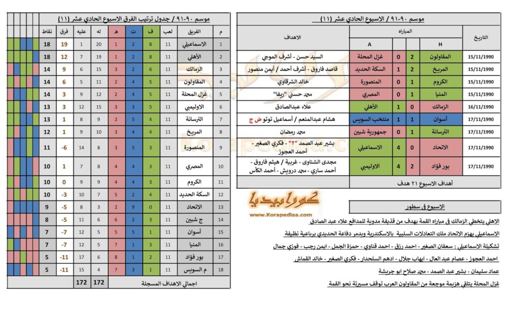تاريخ الدوري المصري | موسم 90-1991 | الحلقة (5) | الأسبوع (11)