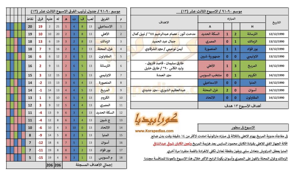 تاريخ الدوري المصري | موسم 90-1991 | الحلقة (5) | الأسبوع (13)