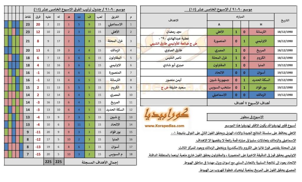 تاريخ الدوري المصري | موسم 90-1991 | الحلقة (6) | الأسبوع (15)