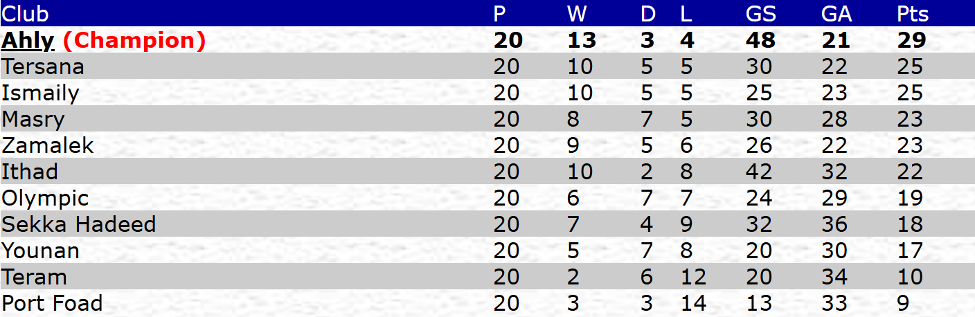 ترتيب الجدول النهائي نهاية موسم 1948-1949