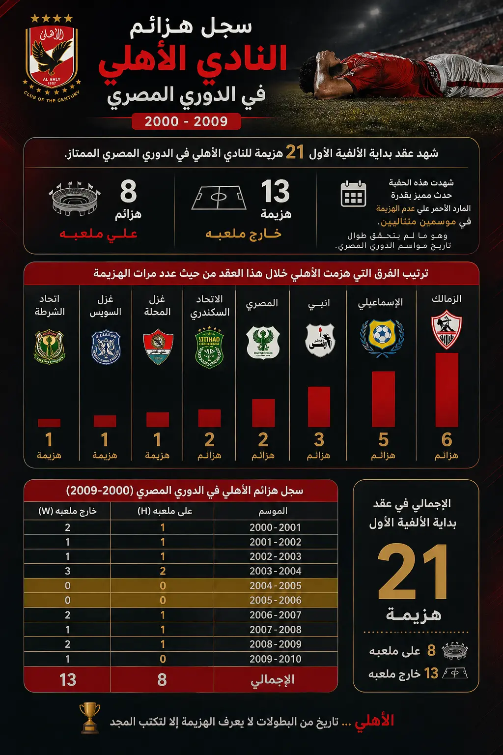 سجل هزائم النادي الأهلي في الدوري المصري (2000-2009)