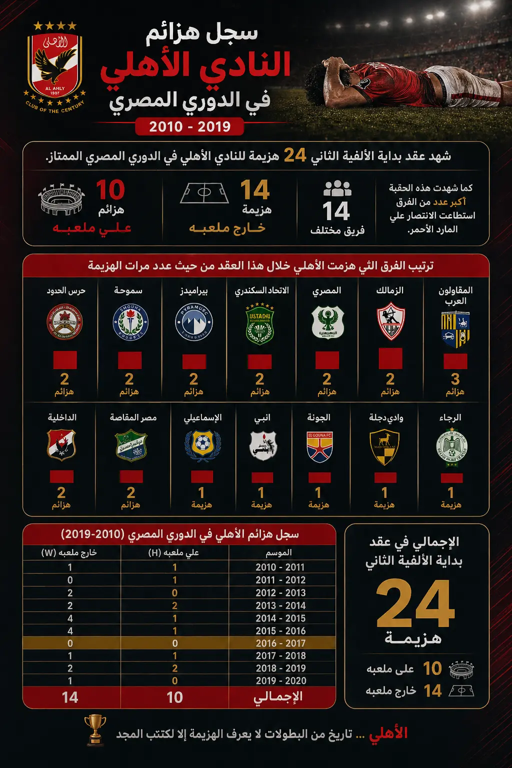 انفوجراف سجل هزائم النادي الأهلي في الدوري المصري (2010-2019)