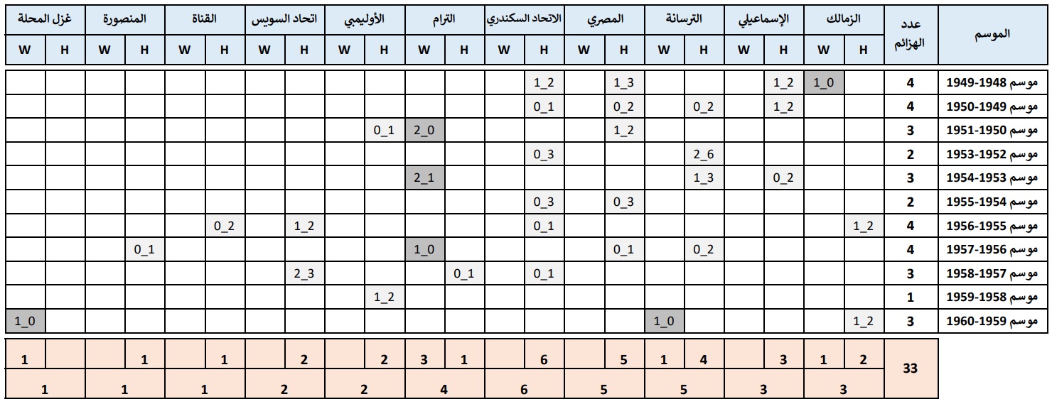 سجل هزائم الأهلي في الدوري المصري .. عقد الخمسينيات (1948-1959)