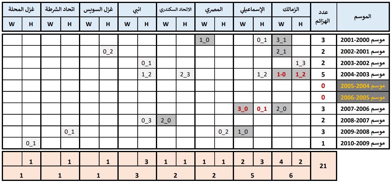 سجل هزائم الأهلي في الدوري المصري (2000-2009)
