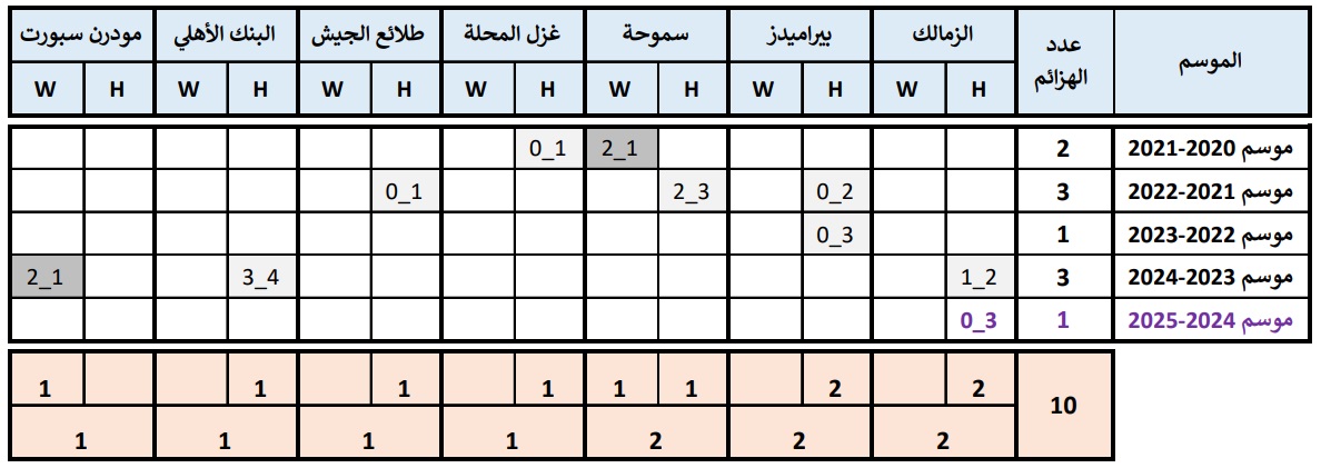 سجل هزائم الأهلي في الدوري المصري (2020-2025)