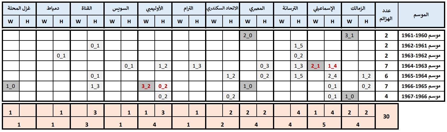  سجل هزائم الأهلي في عقد الستينيات (1960-1967)