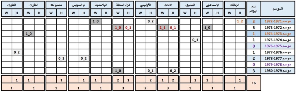 سجل هزائم النادي الأهلي عقد السبعينيات