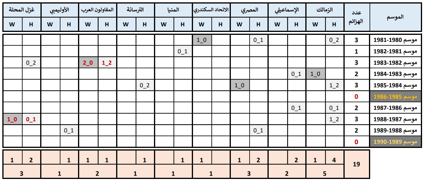 سجل هزائم الأهلي في الدوري المصري عقد الثمانينيات (1980-1989)