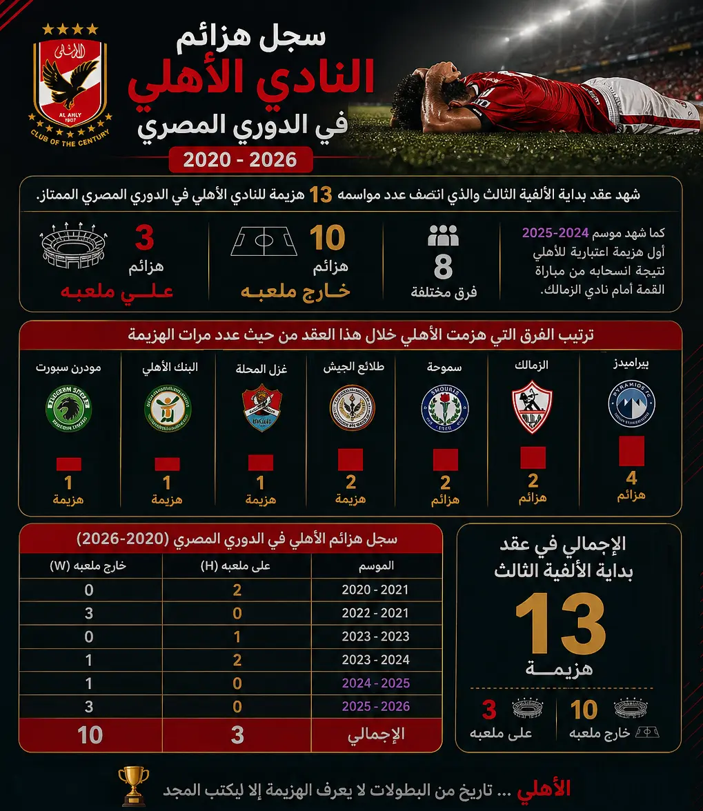 انفوجراف سجل هزائم الأهلي في الدوري المصري (2020-2025)