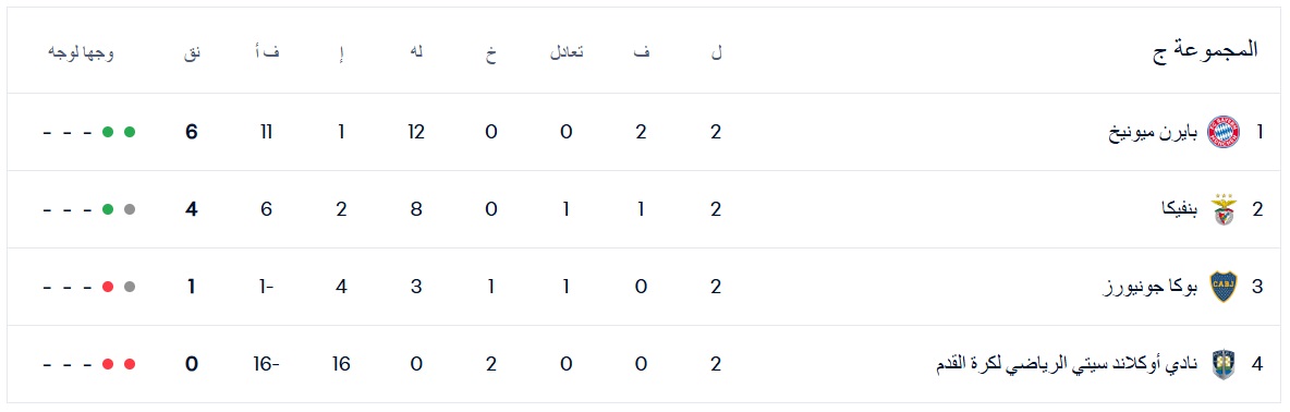 ترتيب المجموعة الثالثة بعد مباريات الجولة الثانية