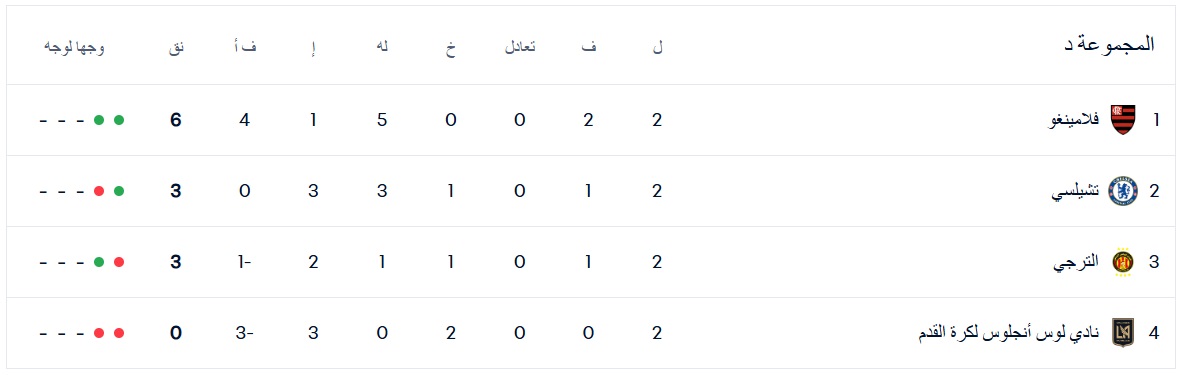 ترتيب المجموعة الرابعة بعد مباريات الجولة الثانية