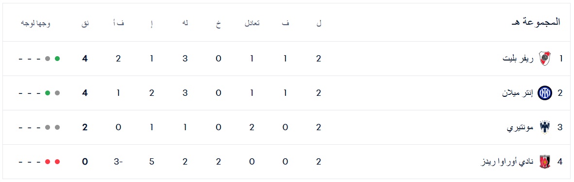 ترتيب المجموعة الخامسة بعد مباريات الجولة الثانية