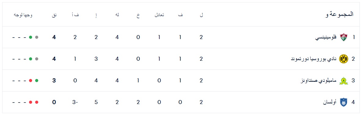 ترتيب المجموعة السادسة بعد مباريات الجولة الثانية