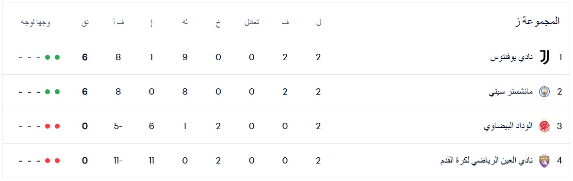 ترتيب المجموعة السابعة بعد مباريات الجولة الثانية