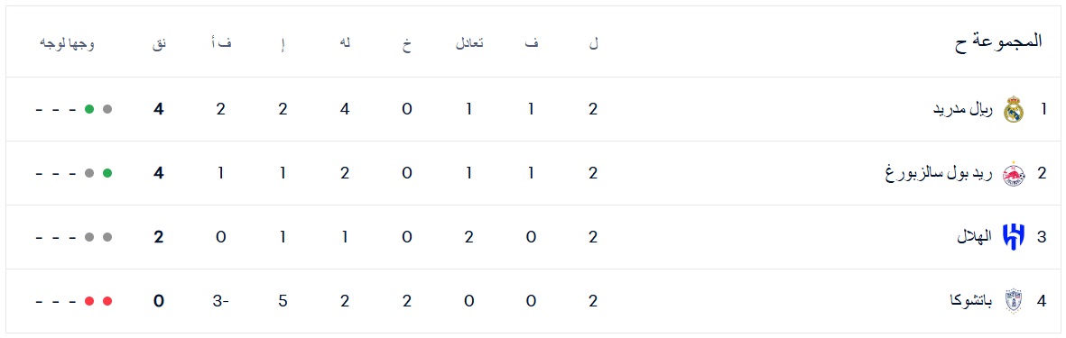ترتيب المجموعة الثامنة بعد مباريات الجولة الثانية