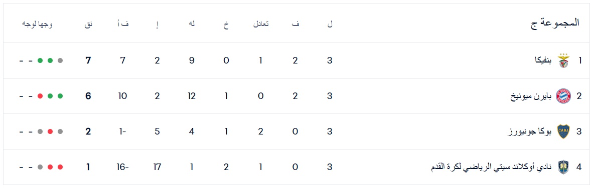 ترتيب المجموعة الثالثة بعد مباريات الجولة الثالثة