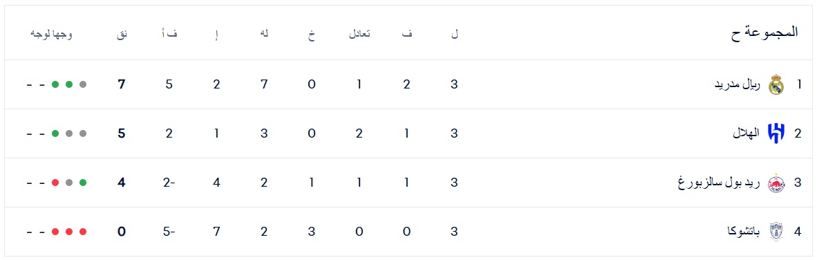 ترتيب المجموعة الثامنة بعد مباريات الجولة الثالثة