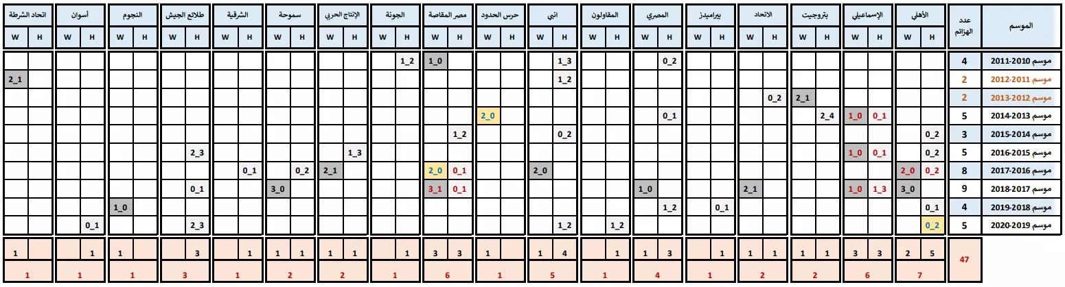 سجل هزائم نادي الزمالك في الدوري المصري (2010-2019)