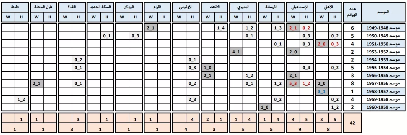 سجل هزائم نادي الزمالك في الدوري المصري (1948-1960)