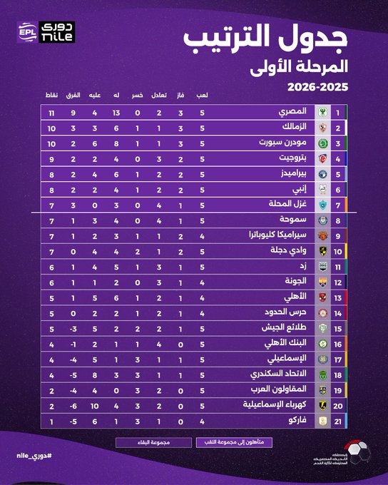 جدول ترتيب الدوري بعد انتهاء الجولة الخامسة