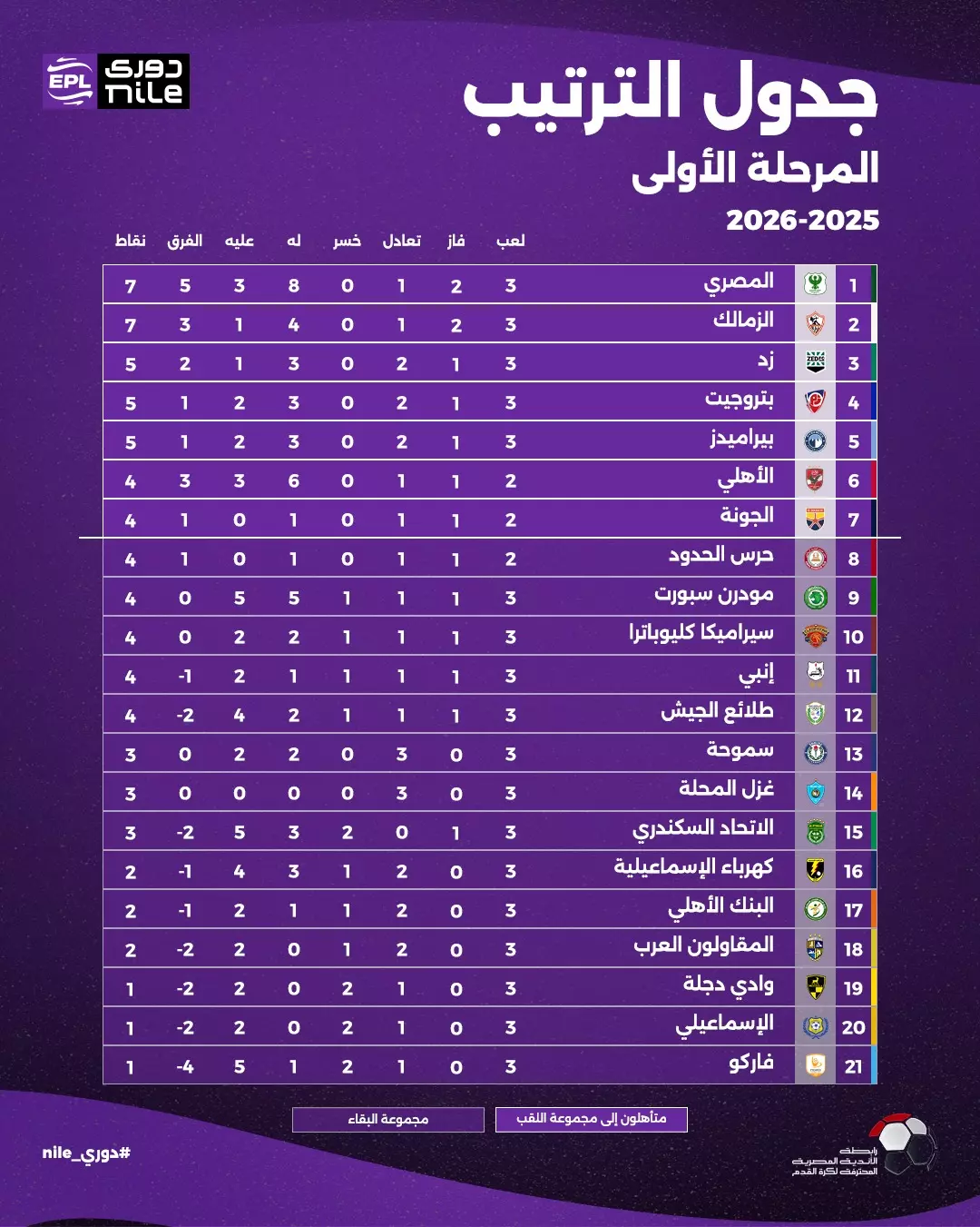 ترتيب #دوري_nile بعد نهاية الجولة الثالثة 
