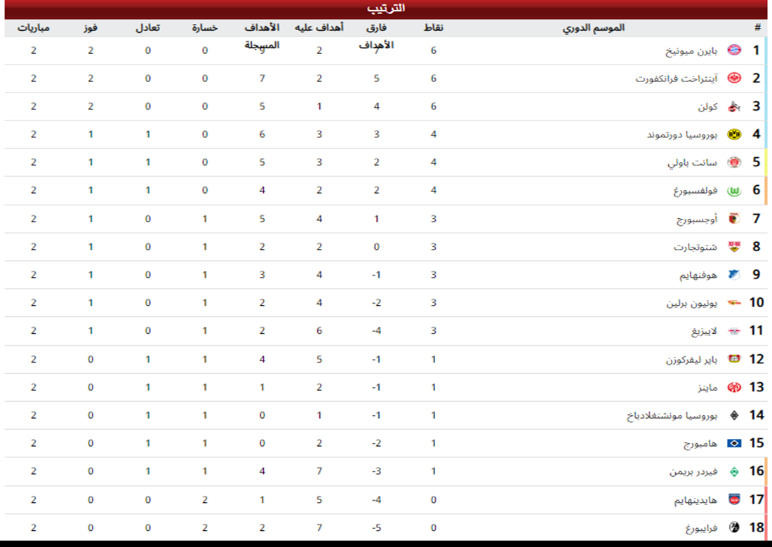 ترتيب الدوري الألماني بعد نهاية الجولة الثانية