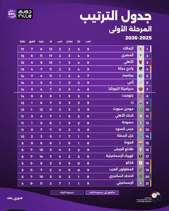 جدول ترتيب الدوري المصري بعد انتهاء الجولة التاسعة