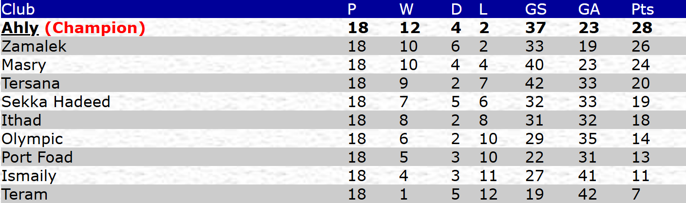 ترتيب الجدول النهائي نهاية موسم 1952-1953