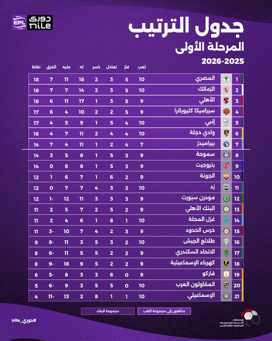 جدول ترتيب الدوري المصري بعد الجولة العاشرة