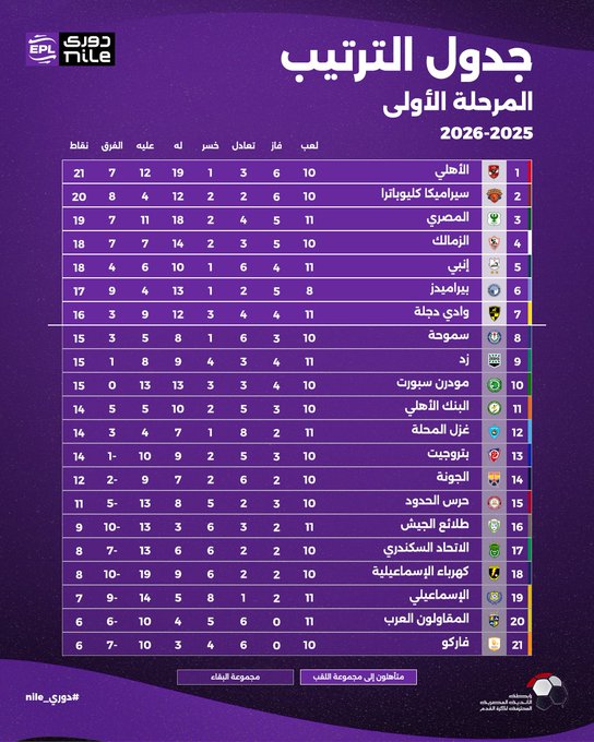 جدول ترتيب الدوري المصري بعد الجولة الـ 11