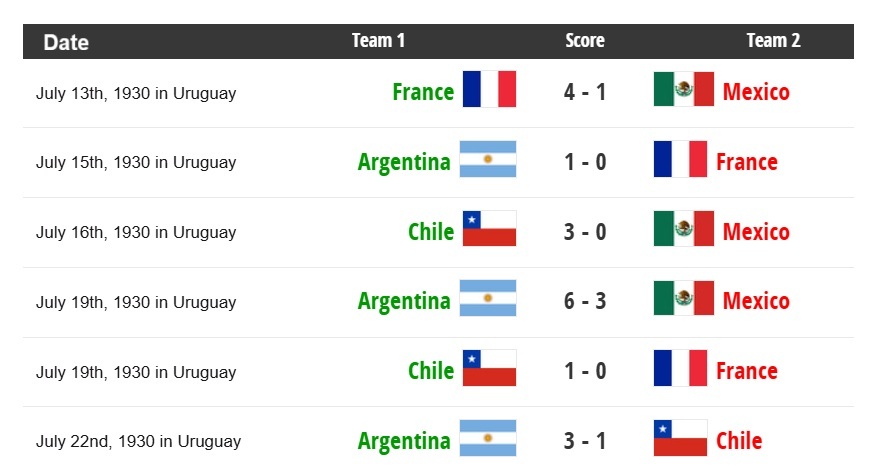 كأس العالم 1930 .. نتائج مباريات المجموعة الأولي