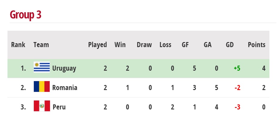 كأس العالم 1930 .. ترتيب المجموعة الثالثة 