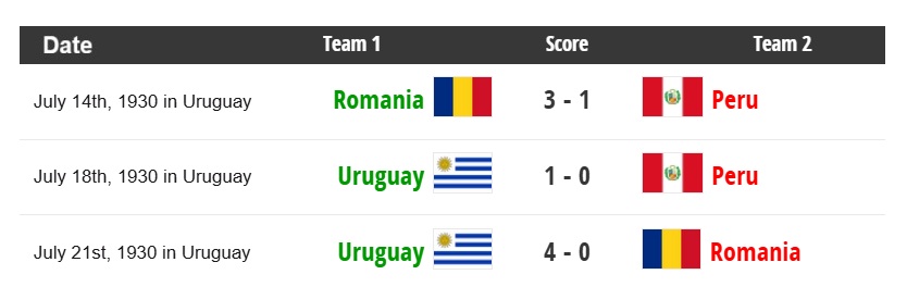 كأس العالم 1930 .. مباريات المجموعة الثالثة 