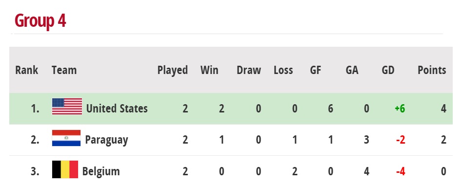 كأس العالم 1930 .. ترتيب المجموعة الرابعة 