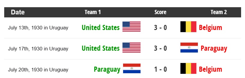 كأس العالم 1930 .. مباريات المجموعة الرابعة 