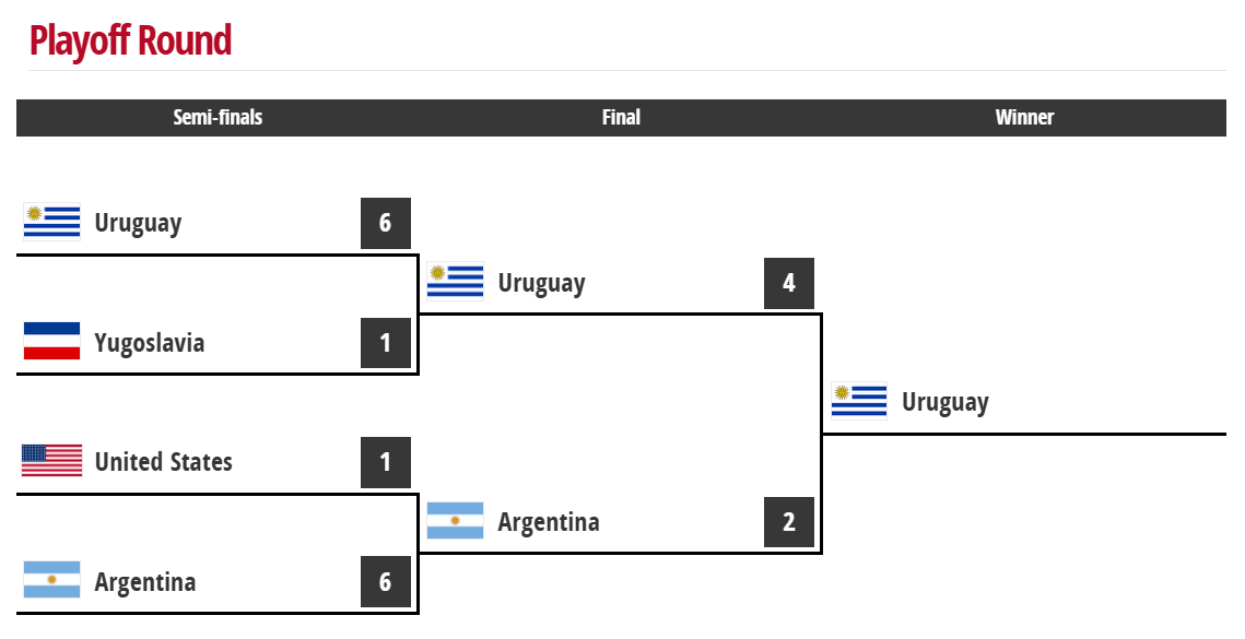 كأس العالم 1930 - الطريق إلي الكأس 