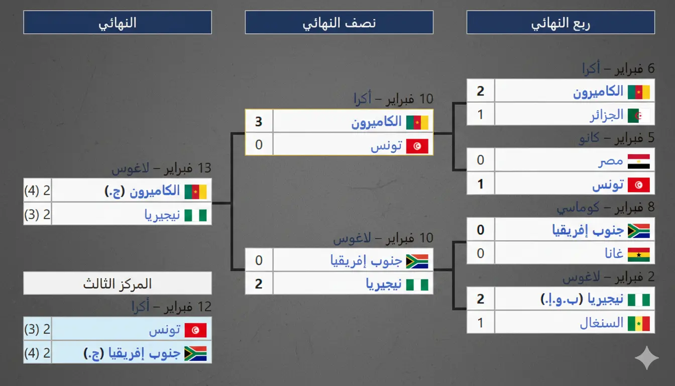 الأدوار الإقصائية .. كأس الأمم الأفريقية 2000