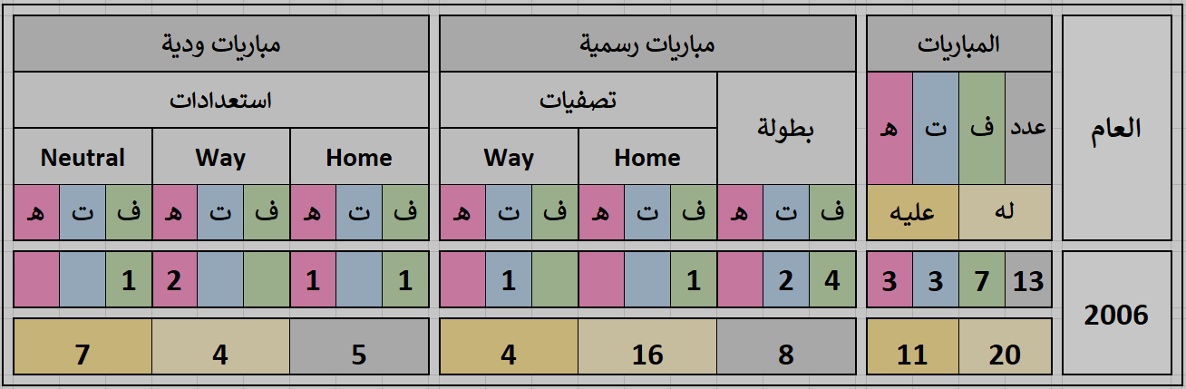 أرقام وإحصائيات مباريات منتخب مصر 2006