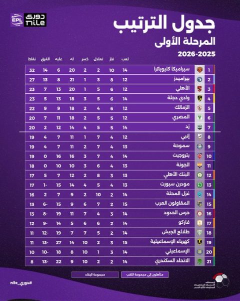 جدول ترتيب الدوري بعد انتصاف الجولة الـ 15