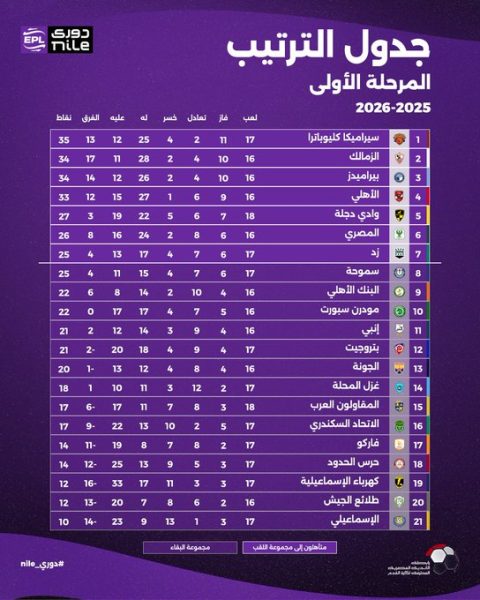 جدول ترتيب الدوري