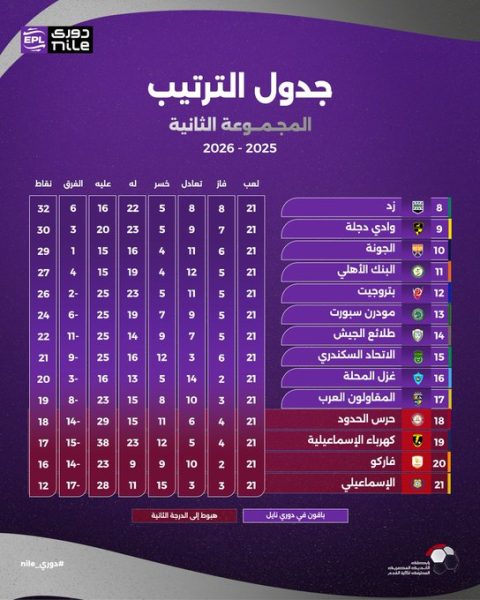 جدول ترتيب المجموعة الثانية من المرحلة النهائية