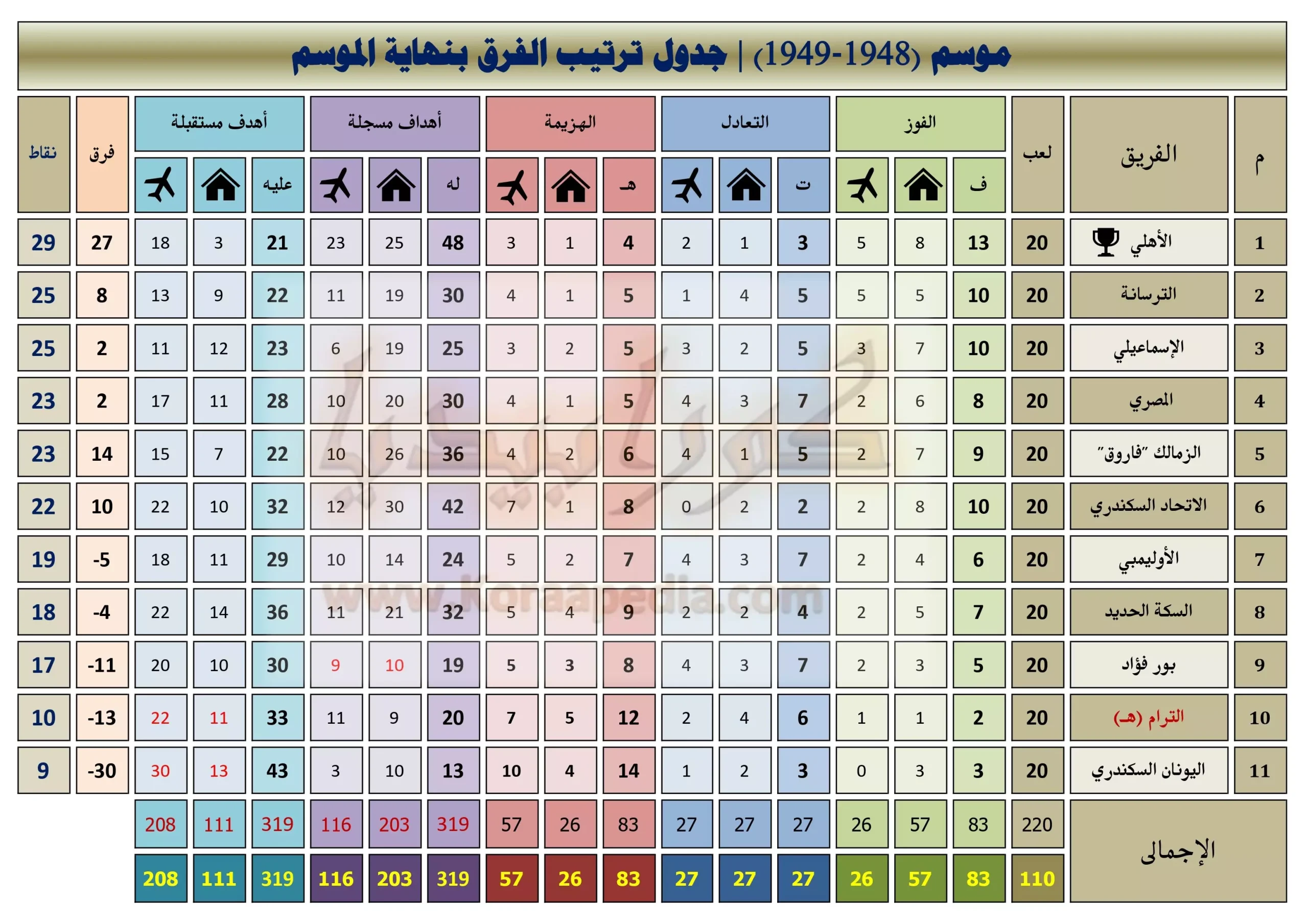 جدول ترتيب الدوري المصري موسم 1948-1949