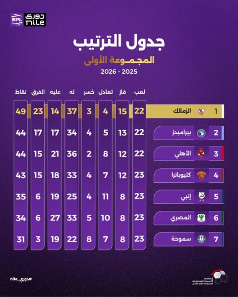 ترتيب المجموعة الأولي بـ الدوري المصري