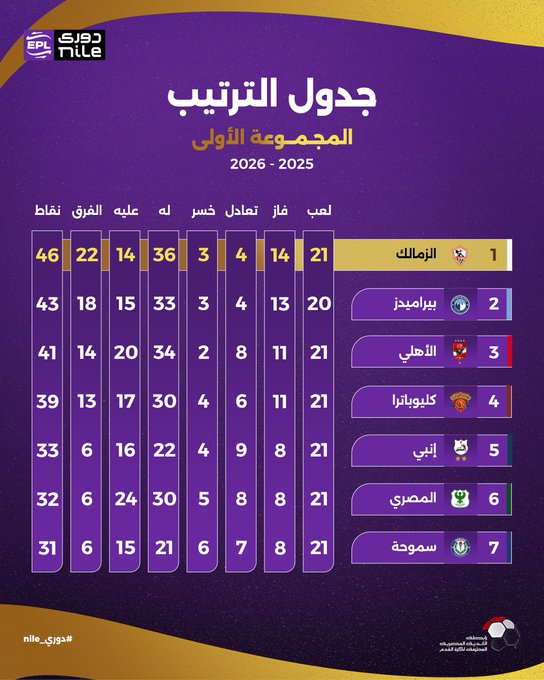 جدول ترتيب الدوري بالمجموعة الأولي