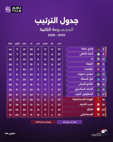 جدول ترتيب الدوري بمجموعة الهبوط